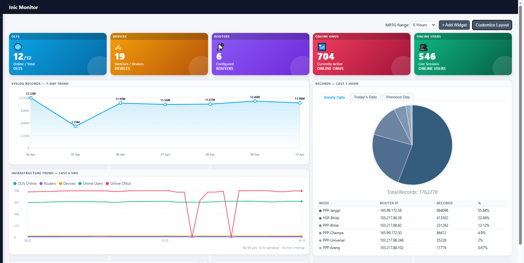 SYSLOG Monitor dashboard